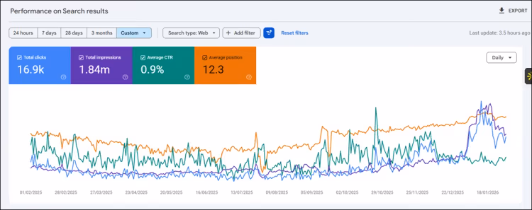 Google Ads Result