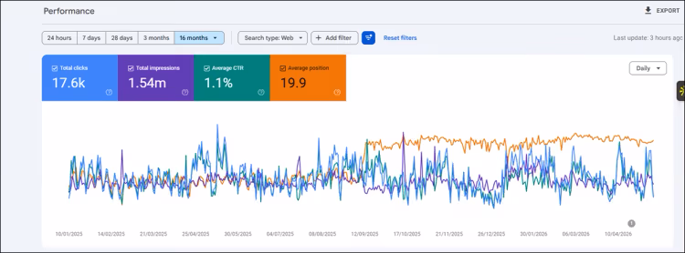 Google Ads Result
