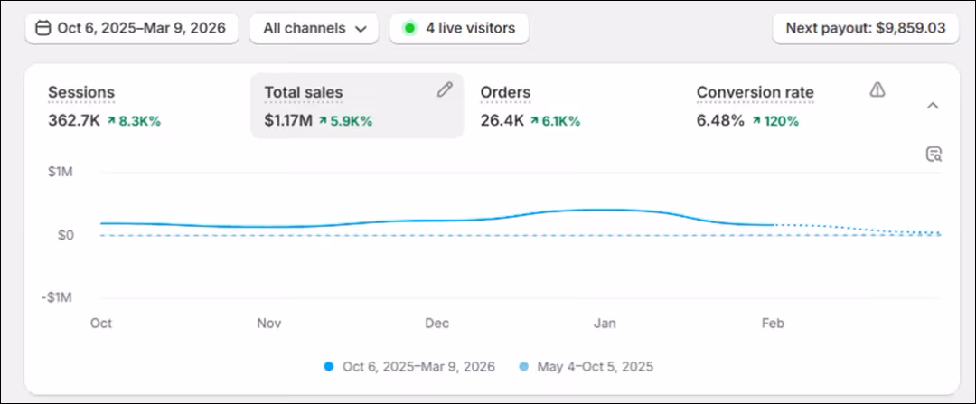 Shopify Result