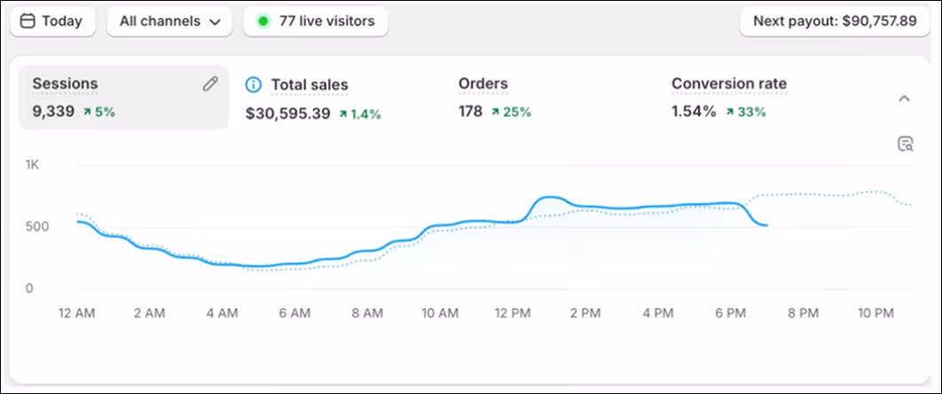 Shopify Result
