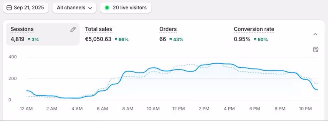 Shopify Result